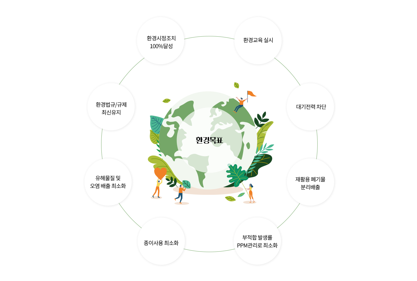 환경시정조치 100%달성, 환경교육 실시, 대기전력 차단, 재활용 폐기물 분리배출, 부적합 발생률 PPM관리로 최소화, 종이사용 최소화, 유해물질 및 오염 배출 최소화, 환경법규/규제 최신유지